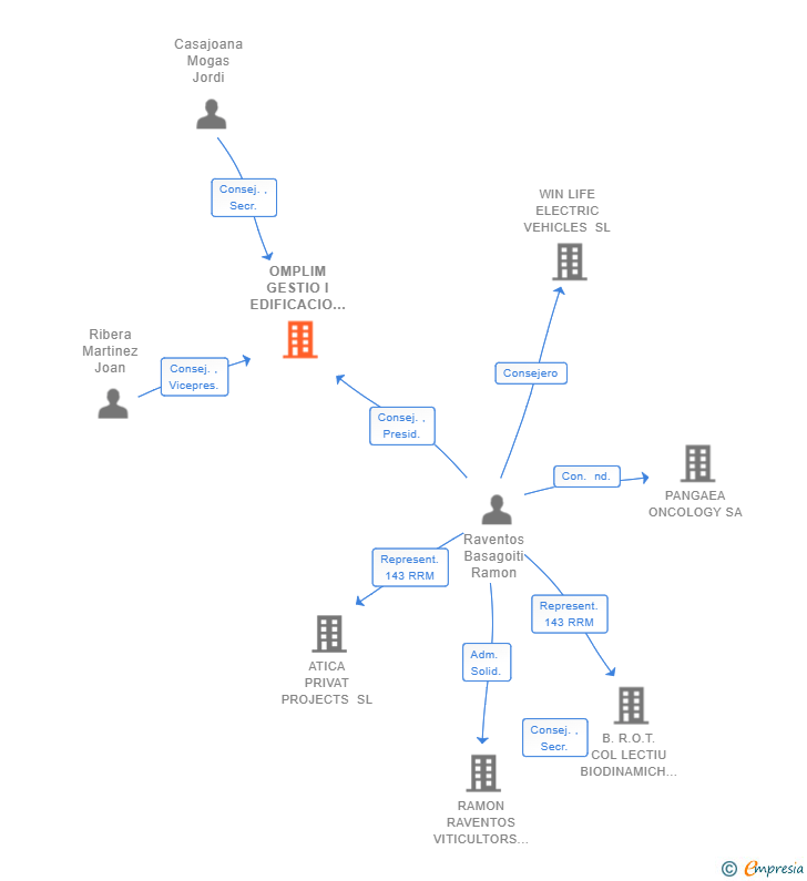 Vinculaciones societarias de OMPLIM GESTIO I EDIFICACIO RESPONSABLE SL