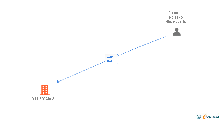 Vinculaciones societarias de D LUZ Y CIA SL