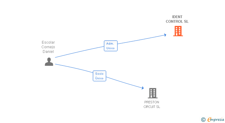 Vinculaciones societarias de IDENT CONTROL SL