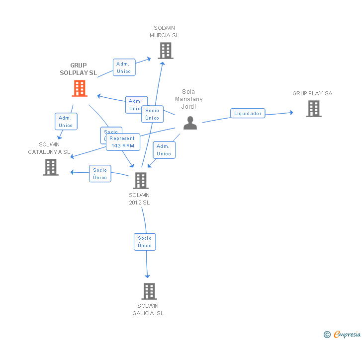 Vinculaciones societarias de GRUP SOLPLAY SL