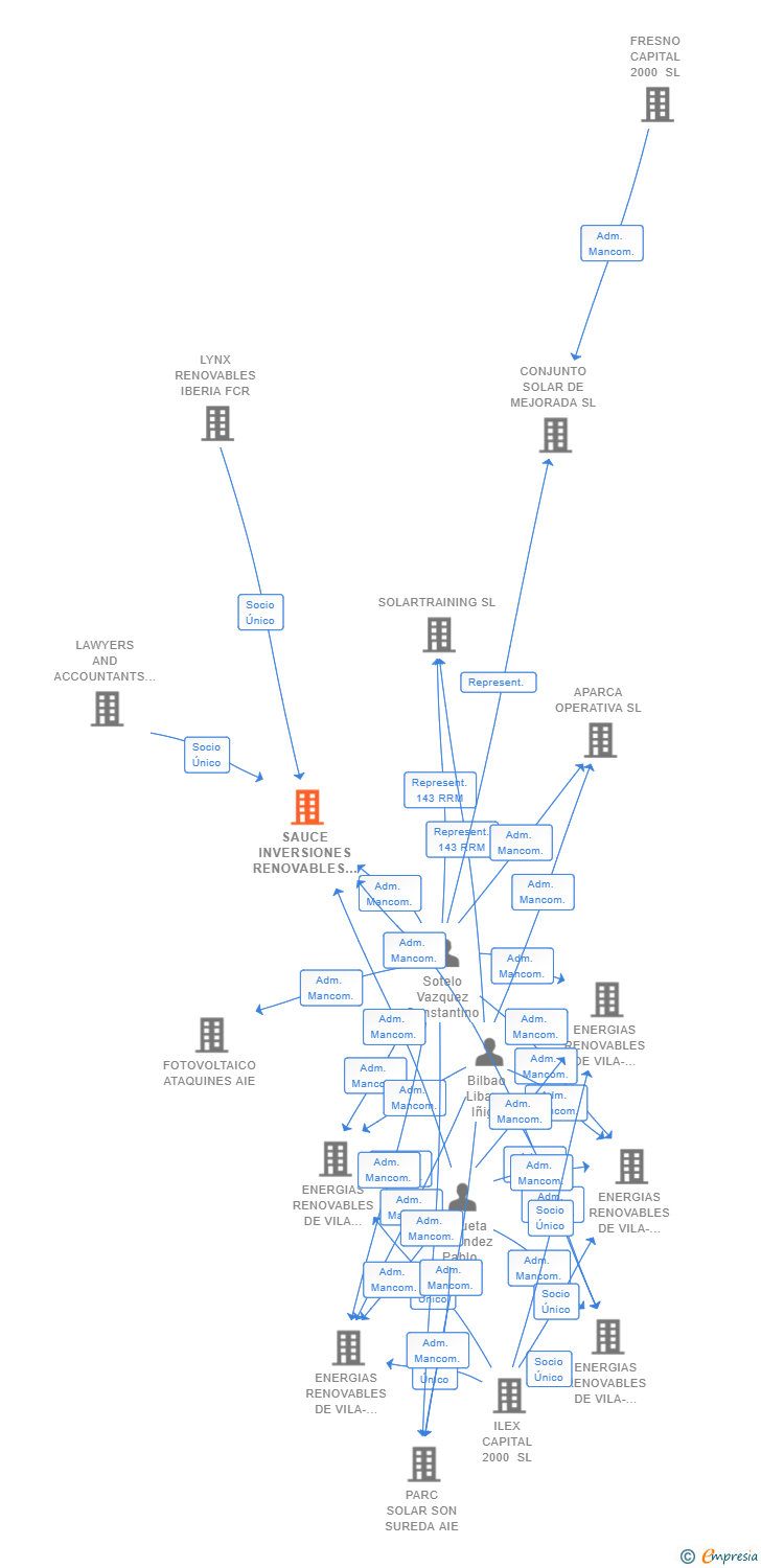 Vinculaciones societarias de SAUCE INVERSIONES RENOVABLES SL