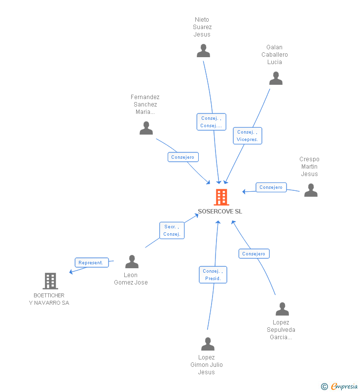 Vinculaciones societarias de SOSERCOVE SL