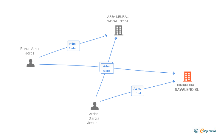 Vinculaciones societarias de PINARURAL NAVALENO SL