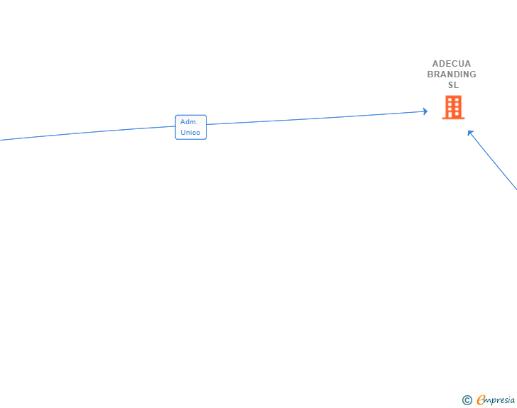 Vinculaciones societarias de ADECUA BRANDING SL
