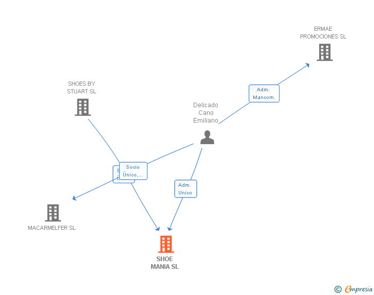 Vinculaciones societarias de SHOE MANIA SL