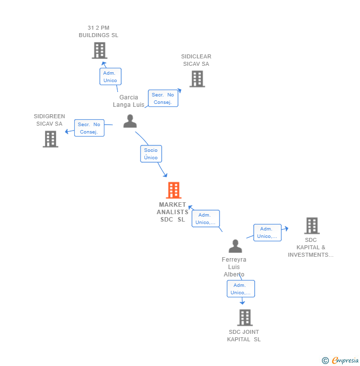 Vinculaciones societarias de MARKET ANALISTS SDC SL