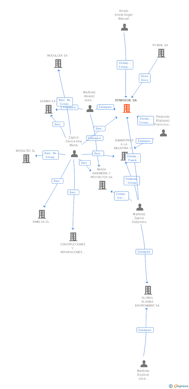 Vinculaciones societarias de RYMOSOIL SA