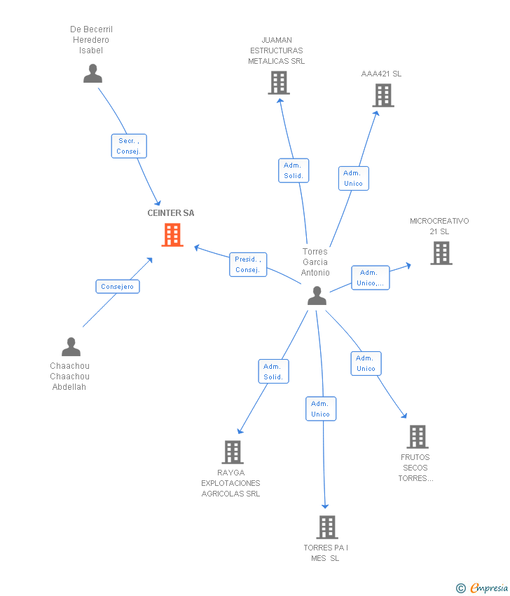 Vinculaciones societarias de CEINTER SA