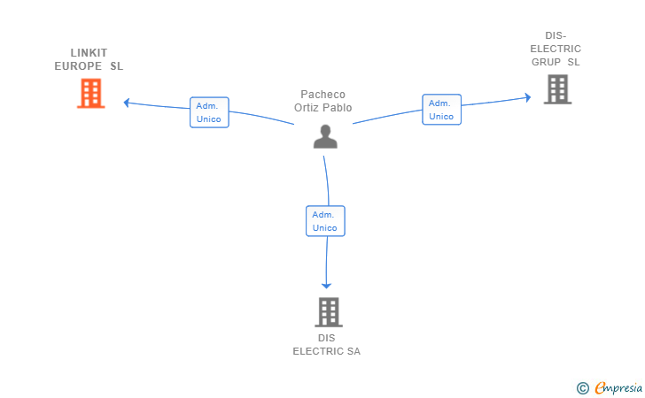 Vinculaciones societarias de LINKIT EUROPE SL
