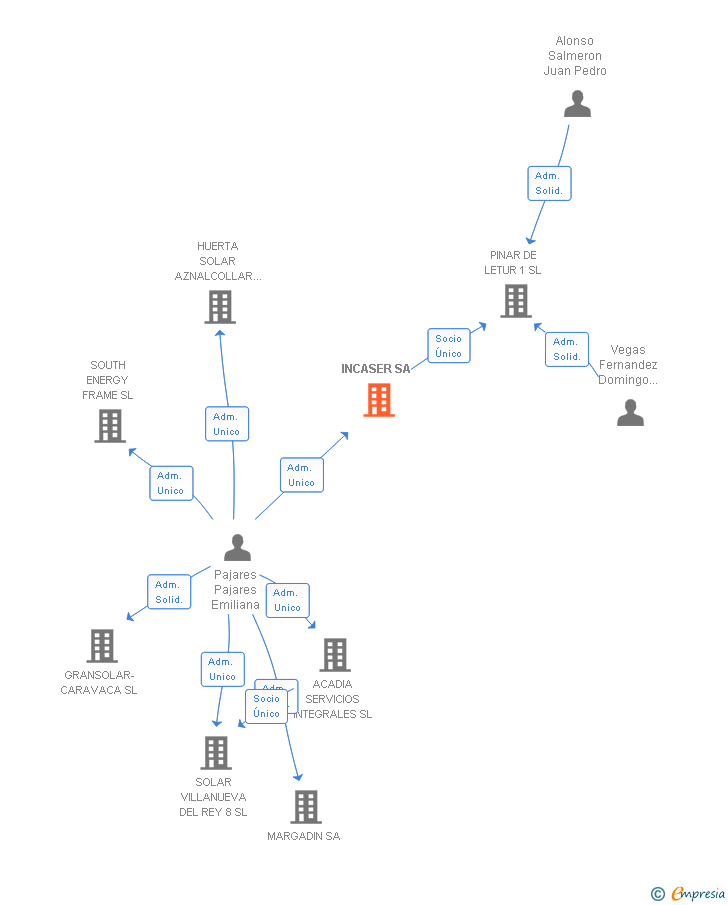 Vinculaciones societarias de INCASER SA