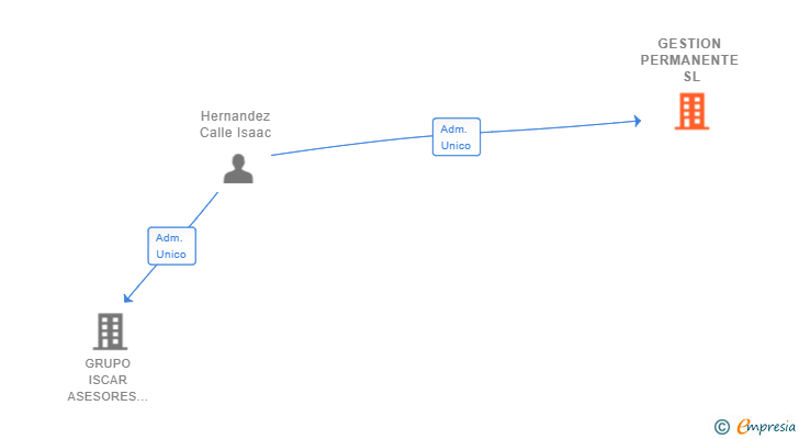 Vinculaciones societarias de GESTION PERMANENTE SL