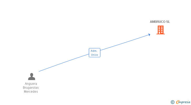 Vinculaciones societarias de AMBRUCO SL