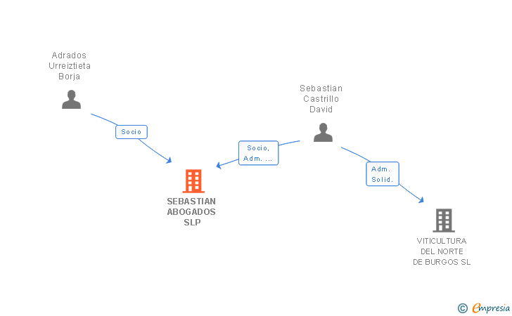 Vinculaciones societarias de SEBASTIAN ABOGADOS SL (EXTINGUIDA)