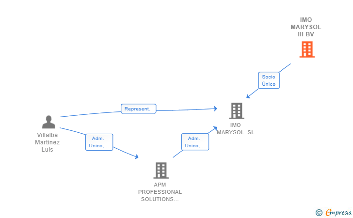 Vinculaciones societarias de IMO MARYSOL III BV