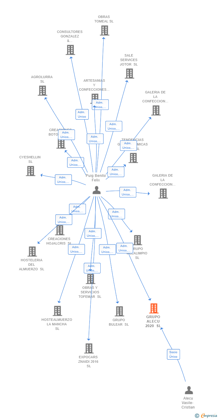 Vinculaciones societarias de GRUPO ALECU 2020 SL
