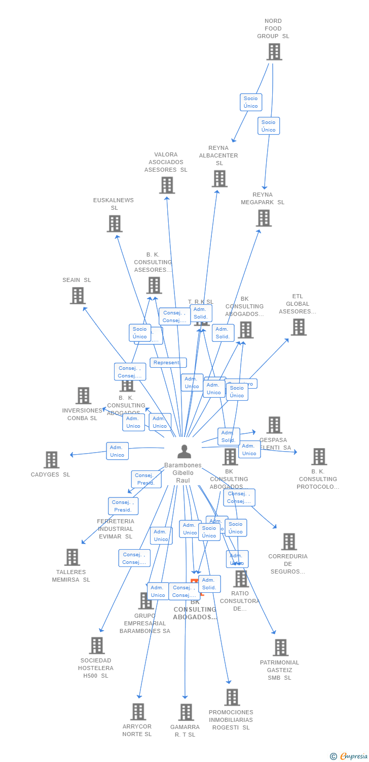 Vinculaciones societarias de BK CONSULTING ABOGADOS & ASESORES ZAMORA SL