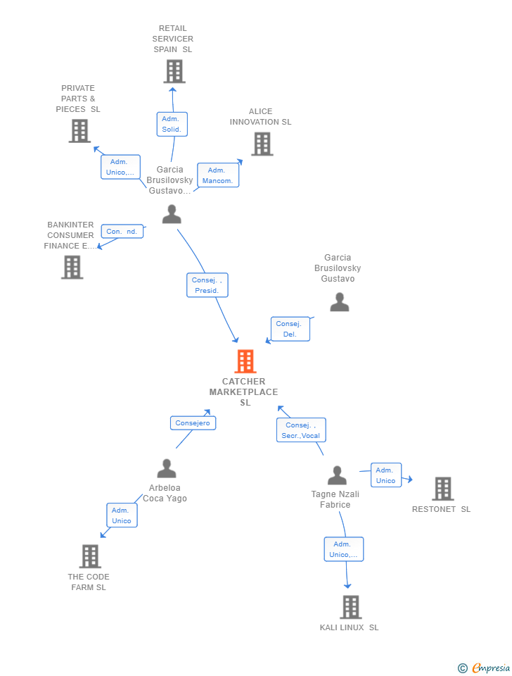 Vinculaciones societarias de CATCHER MARKETPLACE SL
