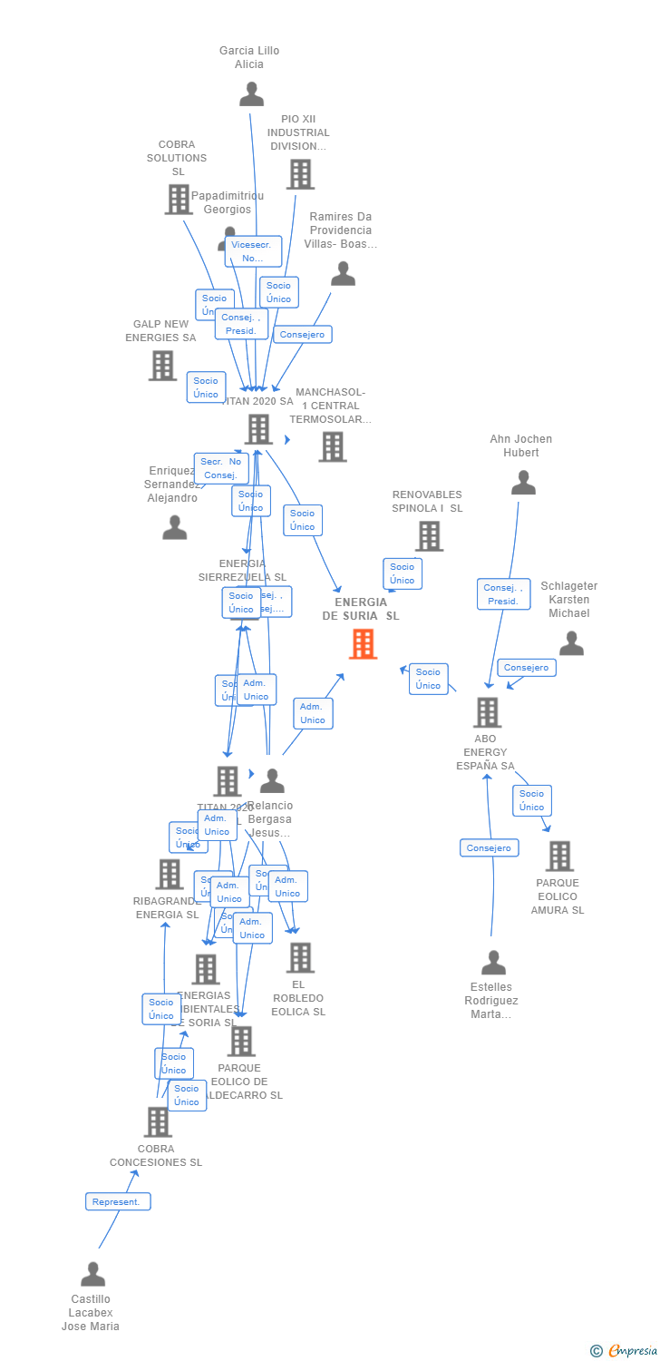Vinculaciones societarias de ENERGIA DE SURIA SL