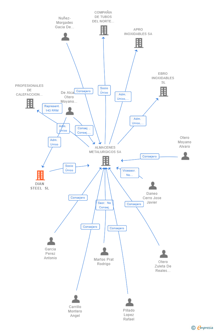 Vinculaciones societarias de DIAN STEEL SL