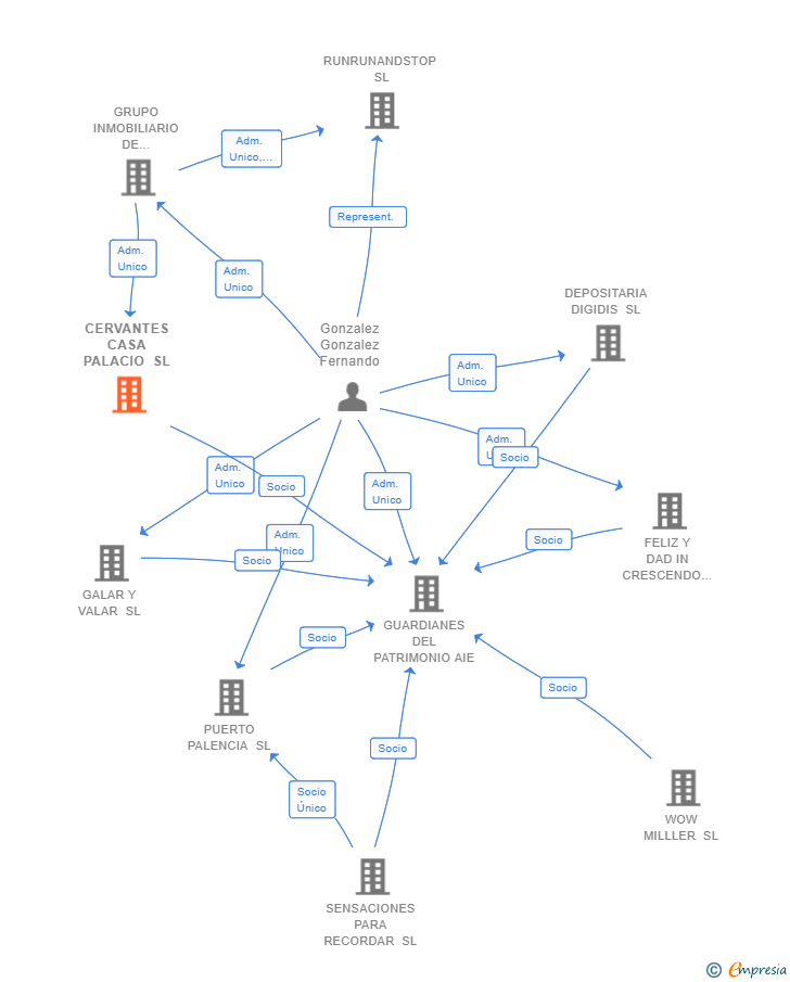 Vinculaciones societarias de CERVANTES CASA PALACIO SL