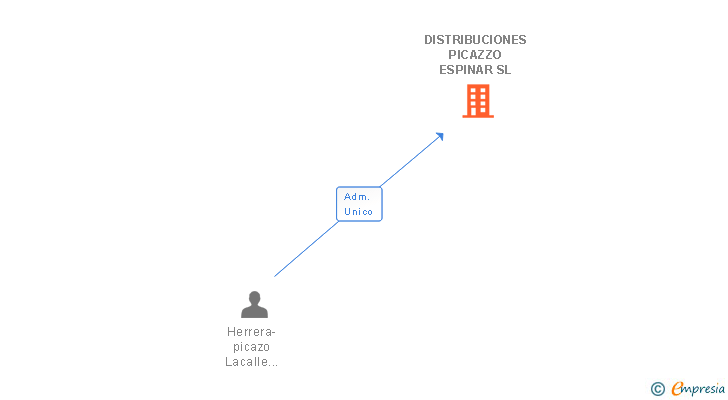Vinculaciones societarias de DISTRIBUCIONES PICAZZO ESPINAR SL