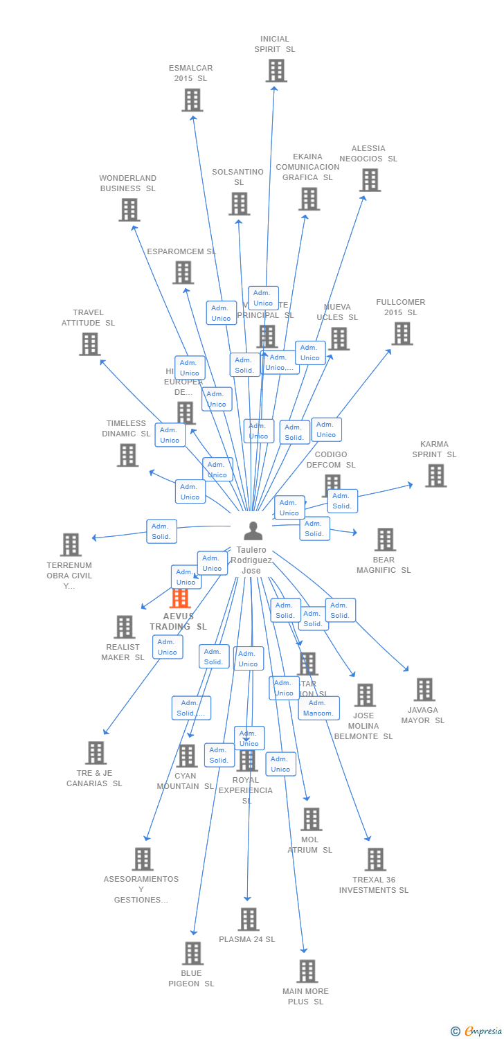 Vinculaciones societarias de AEVUS TRADING SL