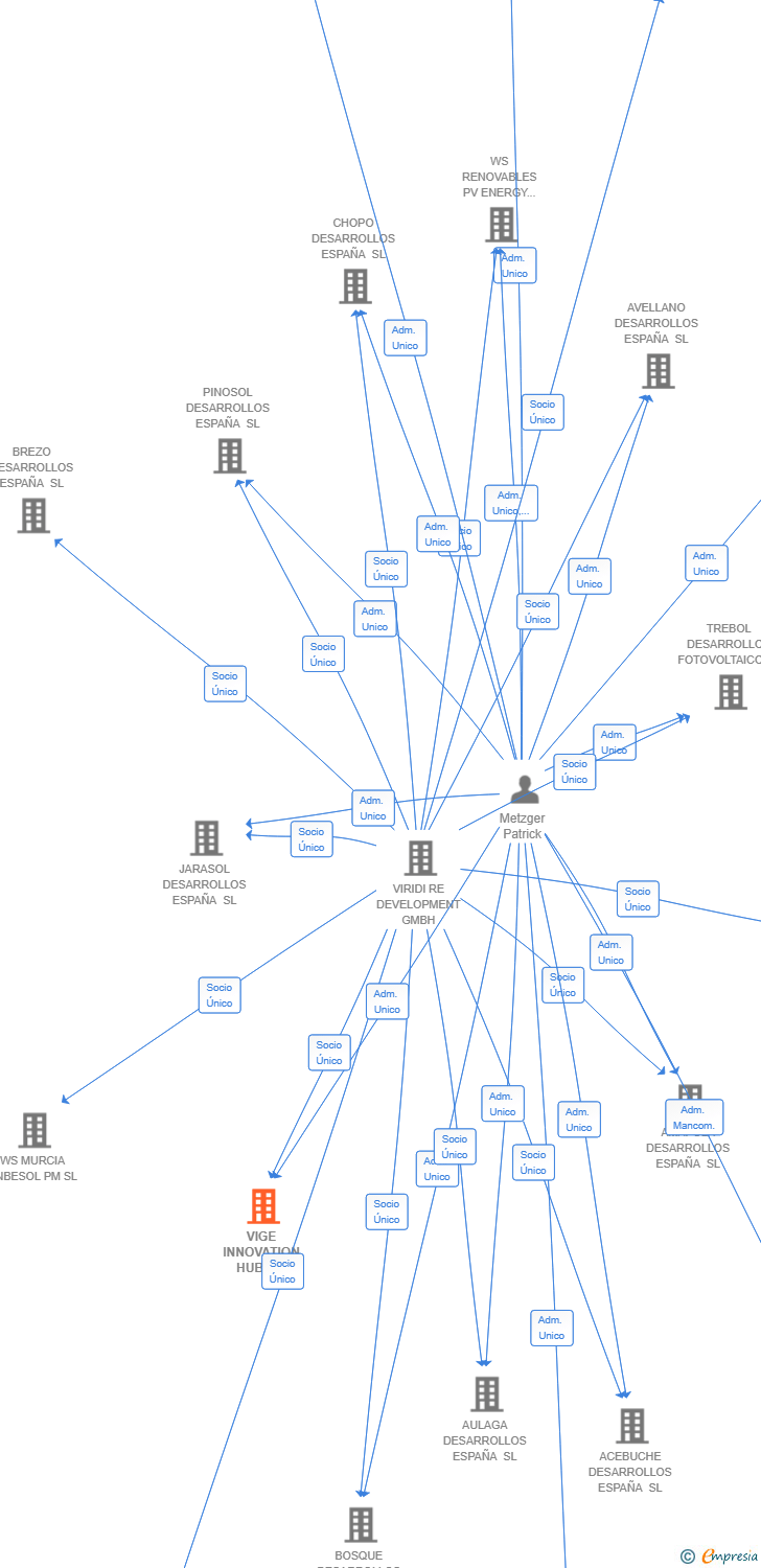 Vinculaciones societarias de VIGE INNOVATION HUB SL