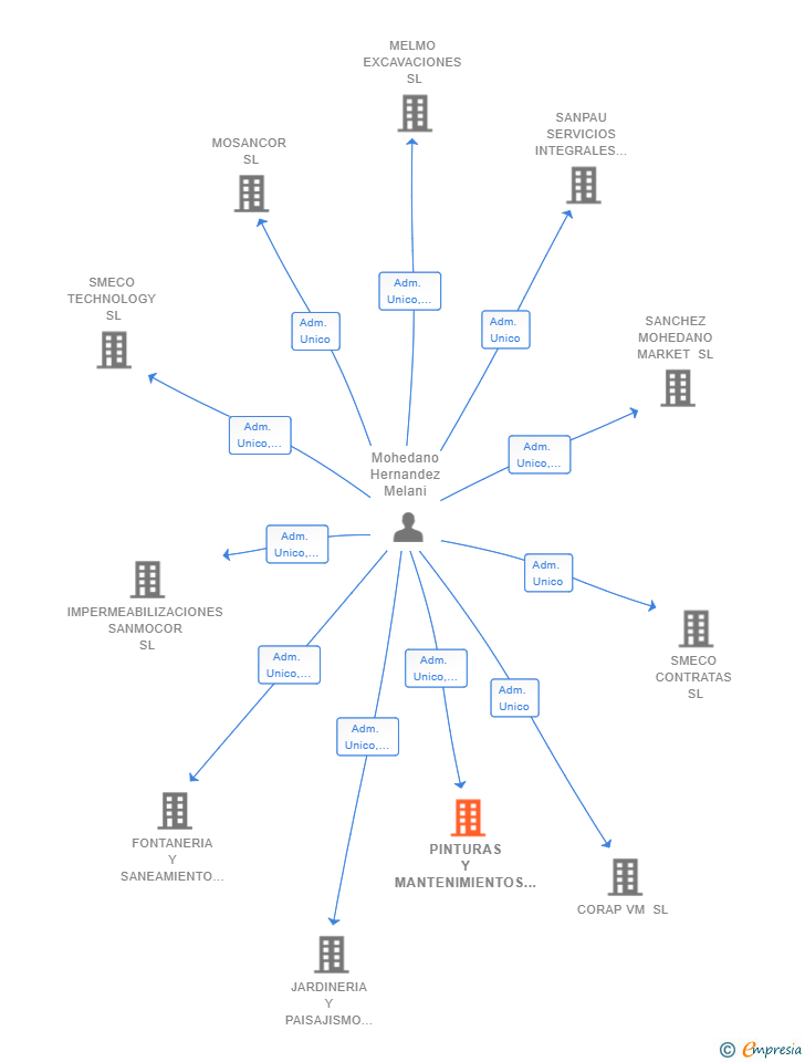Vinculaciones societarias de PINTURAS Y MANTENIMIENTOS ADCOR SL