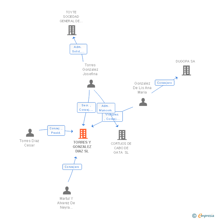 Vinculaciones societarias de TORRES Y GONZALEZ DIAZ SL