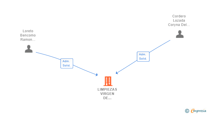 Vinculaciones societarias de LIMPIEZAS VIRGEN DE COROMOTO SL