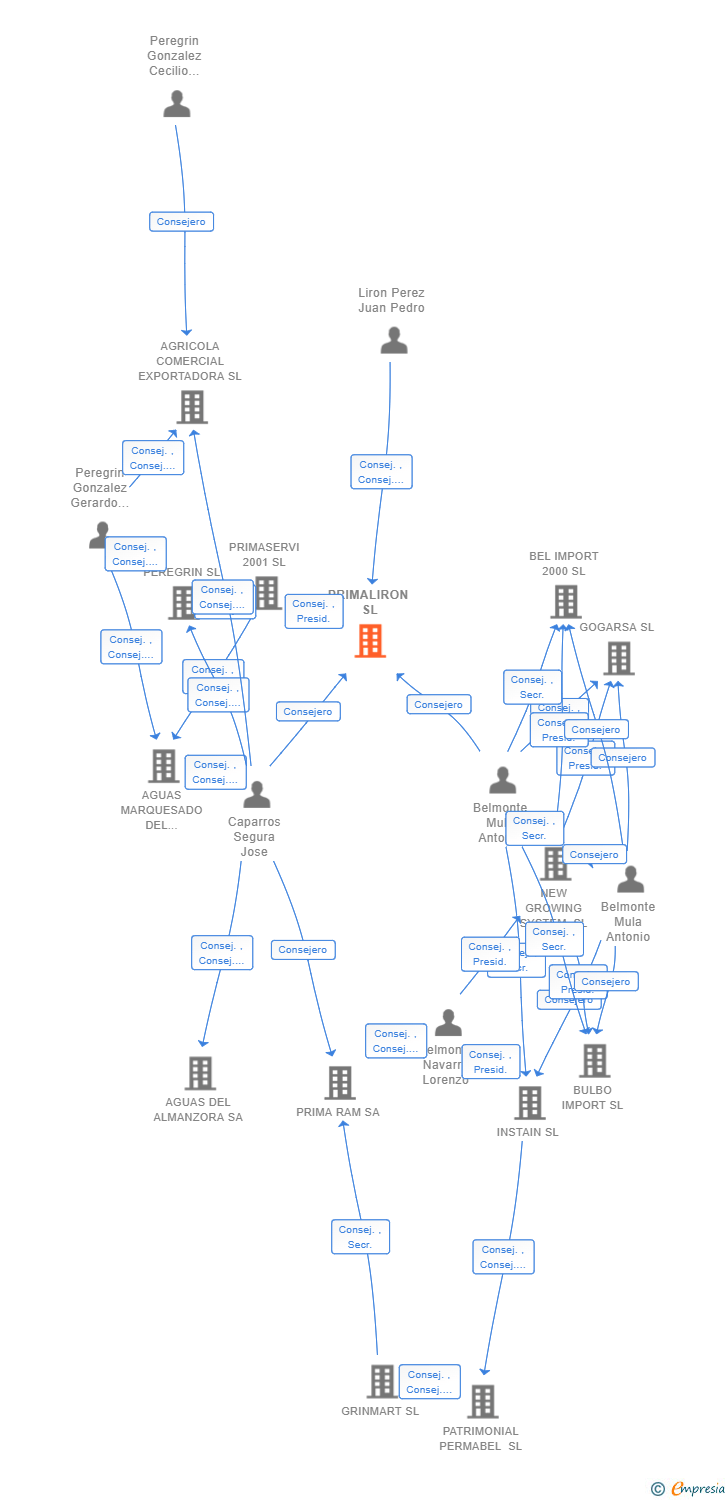 Vinculaciones societarias de PRIMALIRON SL