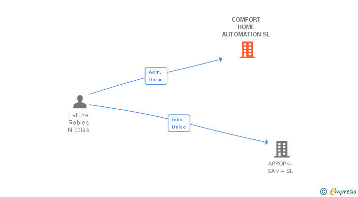 Vinculaciones societarias de COMFORT HOME AUTOMATION SL