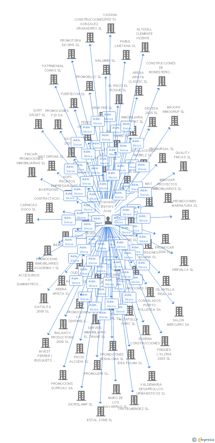 Vinculaciones societarias de DORAMA PARQUE SL