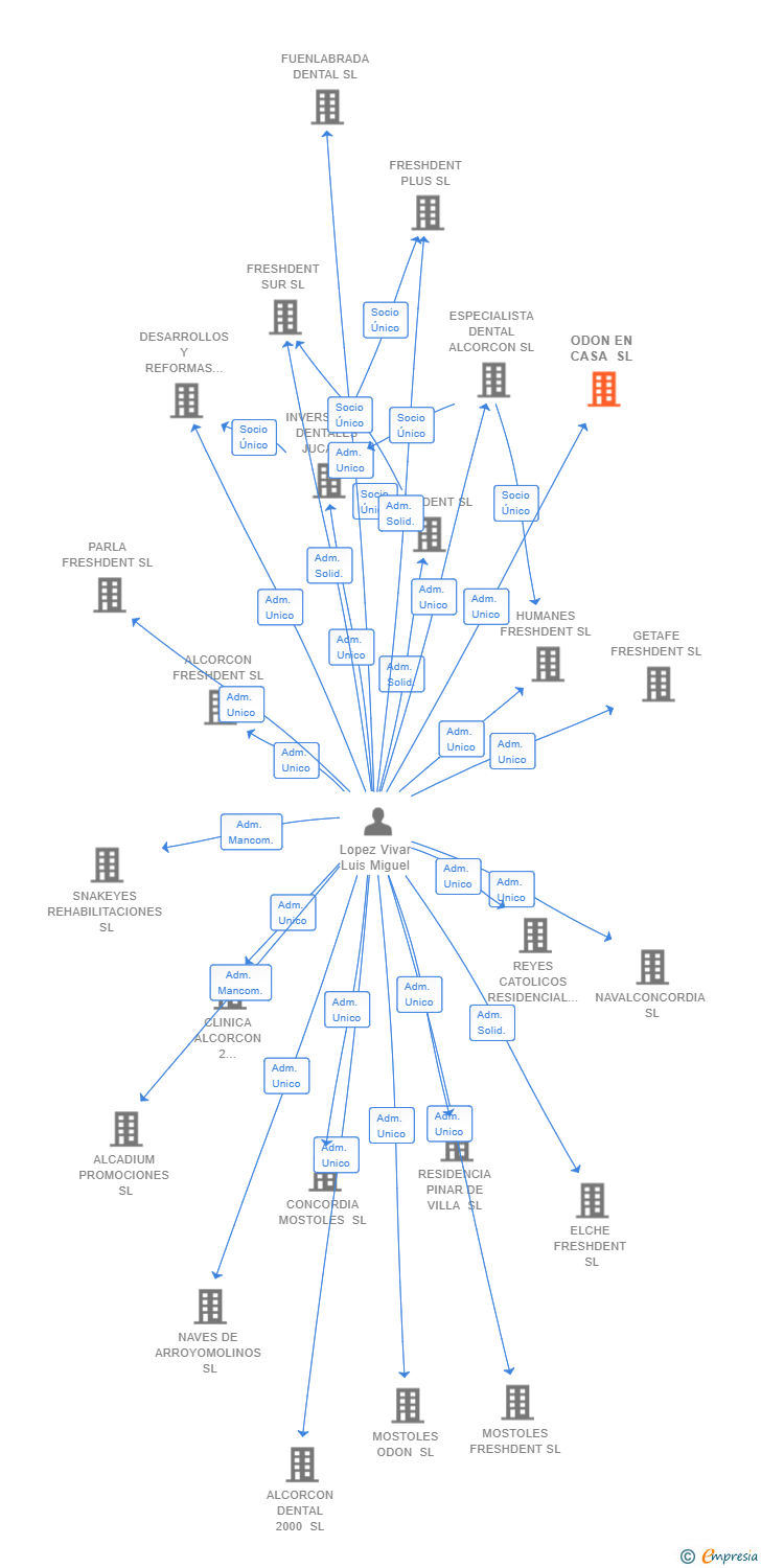 Vinculaciones societarias de ODON EN CASA SL