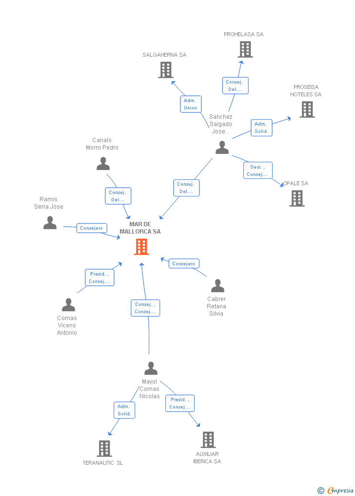 Vinculaciones societarias de MAR DE MALLORCA SA