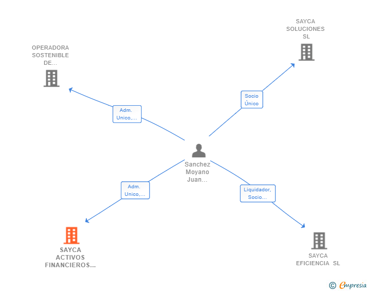 Vinculaciones societarias de SAYCA ACTIVOS FINANCIEROS SL