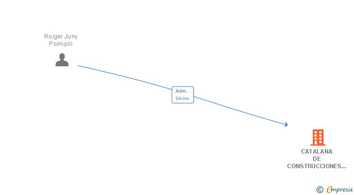 Vinculaciones societarias de CATALANA DE CONSTRUCCIONES Y CONTRATAS SL