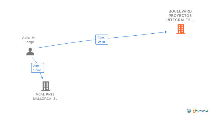 Vinculaciones societarias de BOULEVARD PROYECTOS INTEGRALES SL