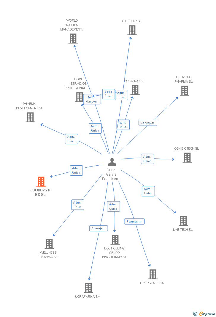 Vinculaciones societarias de JOOBBYS P E C SL