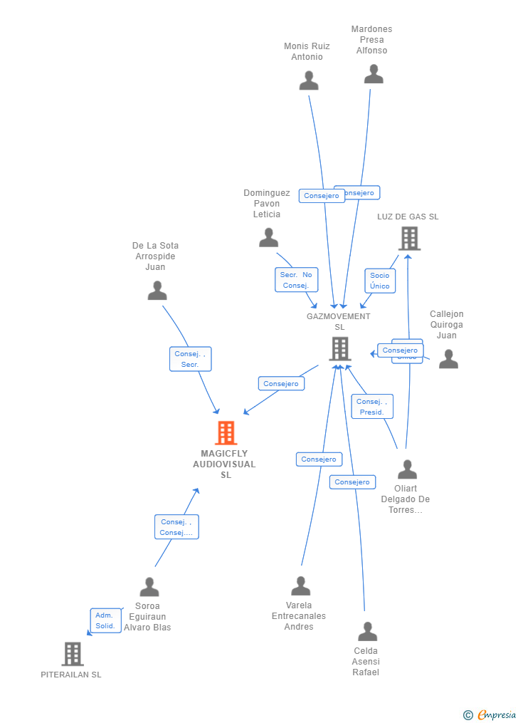 Vinculaciones societarias de MAGICFLY AUDIOVISUAL SL