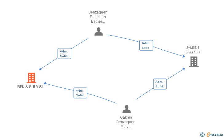 Vinculaciones societarias de BEN & SULY SL