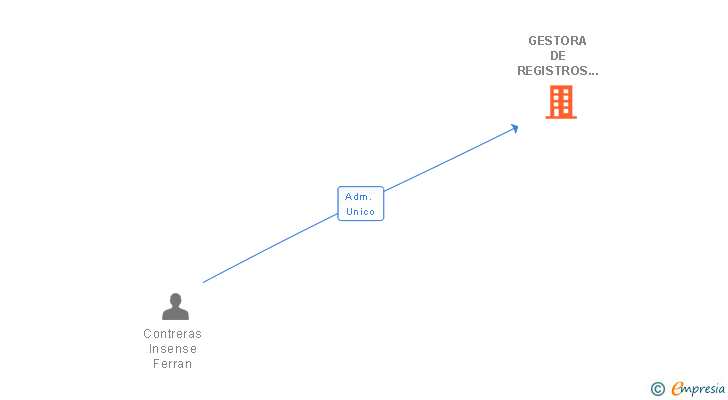 Vinculaciones societarias de GESTORA DE REGISTROS SL