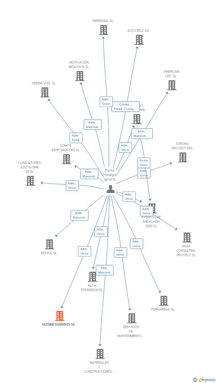 Vinculaciones societarias de BUSINESSWARS SL