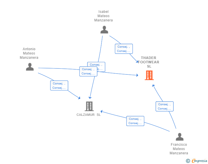 Vinculaciones societarias de THADER FOOTWEAR SL