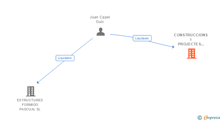Vinculaciones societarias de CONSTRUCCIONS I PROJECTES NOU CALONGE SL