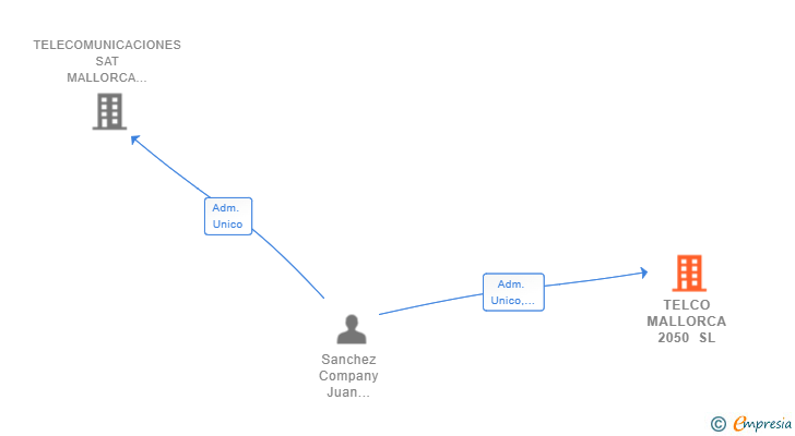 Vinculaciones societarias de TELCO MALLORCA 2050 SL