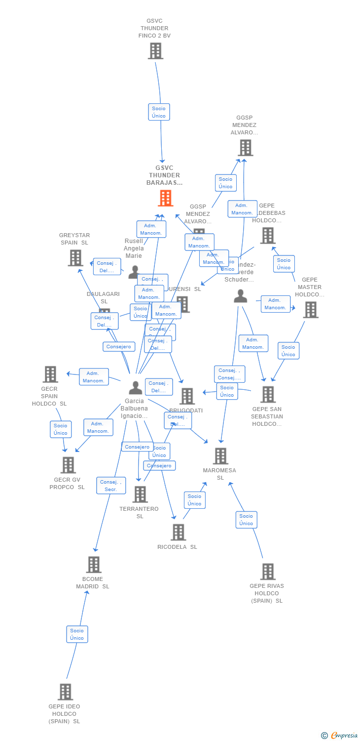Vinculaciones societarias de GSVC THUNDER BARAJAS IV SL