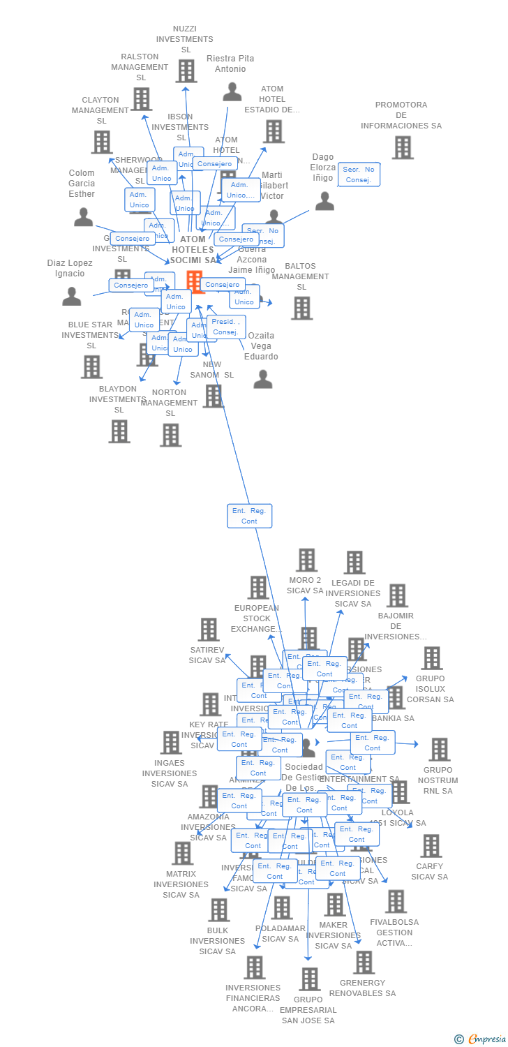 Vinculaciones societarias de ATOM HOTELES SOCIMI SA
