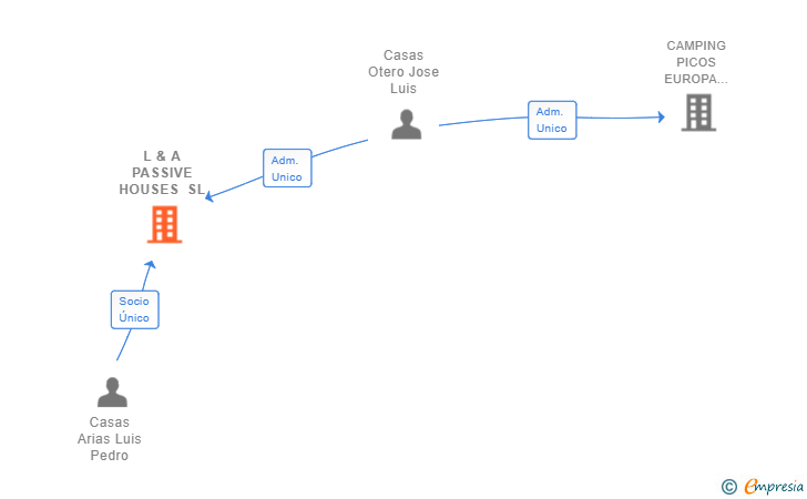 Vinculaciones societarias de L & A PASSIVE HOUSES SL