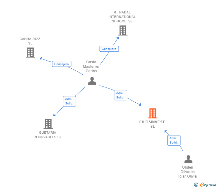 Vinculaciones societarias de CILOSINVEST SL